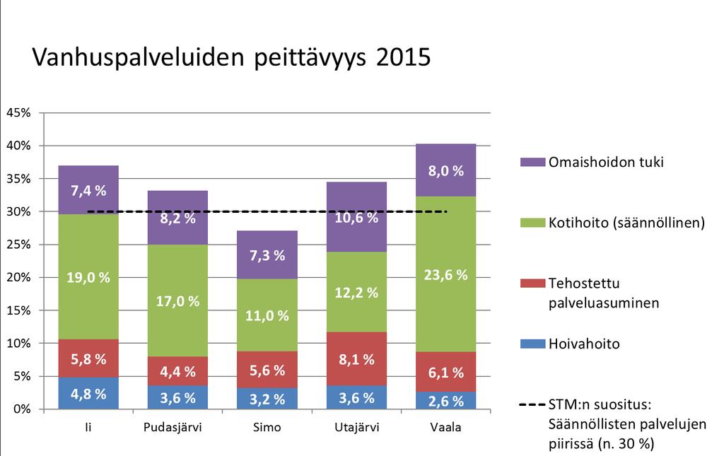 STM:n laatusuositus Omaishoidon tuki Kotihoito (säännöllinen) Tehostettu palveluasuminen Hoivahoito 2008 2013 56 % 67 % 1314 % 1314 % 56 % 67 % 3 % 23 % Vanhuspalveluiden kustannuksia, /75 v.