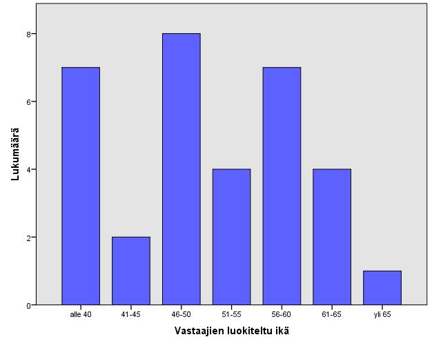 23 Kuvio 1: Vastaajien luokiteltu ikä Vastaajien perheistä noin 60 %:ssa oli sijoitettujen lasten lukumäärä 1-2 ja noin 30 %:ssa neljä tai sitä enemmän.