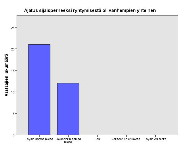 25 Vastaajien keskuudessa ajatus sijaisperheeksi ryhtymisestä oli ollut vanhempien yhteinen.