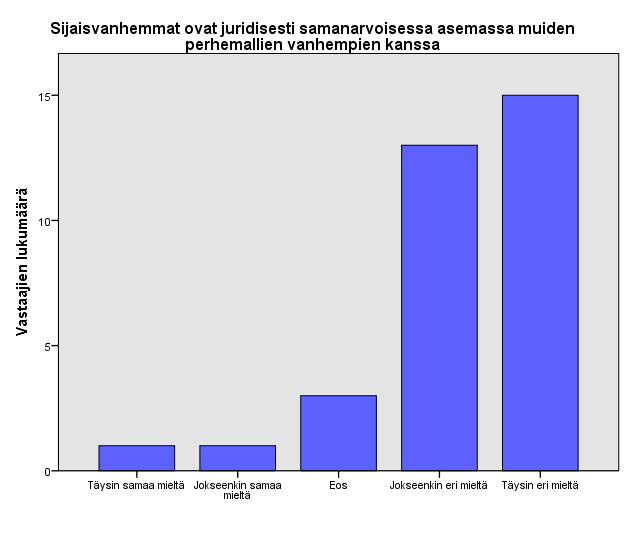 29 Kuvio 8: Sijaisvanhemmat ovat juridisesti samanarvoisessa asemassa muiden perhemallien vanhempien kanssa Suuri osa vastaajista (48 %) oli sitä mieltä, että Suomen lainsäädäntö tarjoaa