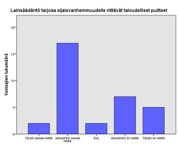 31 Kuvio 10: Lainsäädäntö tarjoaa sijaisvanhemmuudelle riittävät taloudelliset puitteet Vastaajien parissa oltiin melko tyytyväisiä ennakkovalmennuksen riittävyyteen.