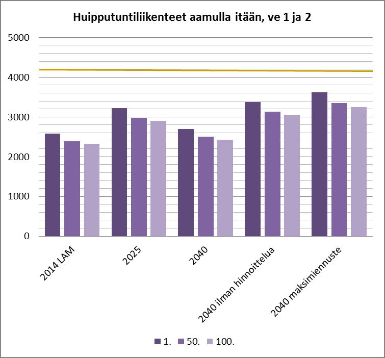 Länsiväylän kaistatarpeen