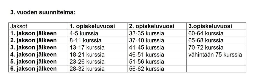 Kurssisuoritukset * Oppiaineissa eri määrä pakollisia kursseja, jotka pitää olla suoritettuina ennen ylioppilaskokeeseen osallistumista * Lukiossa suoritettava vähintään 75 kurssia, joista 10 tulee