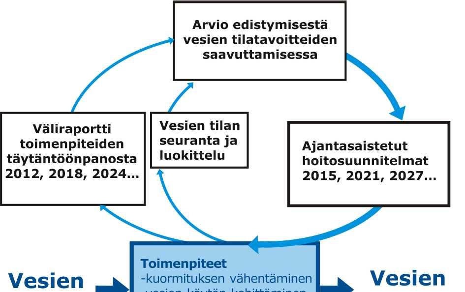 Vesienhoidon yleisaikataulu Toinen l. 2013 Kolmas l. 2018 Kuulemiset 3.