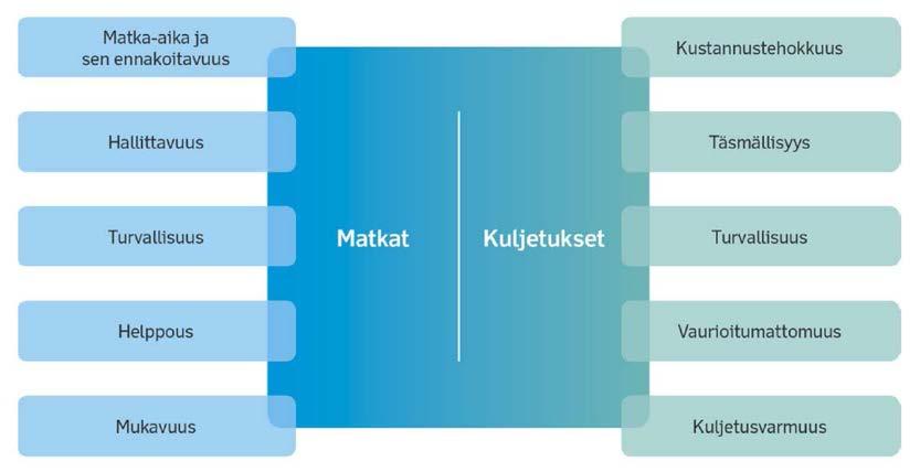 1.1.3 Pitkämatkaisen tavaraliikenteen koostumus ja liikennevirrat Lahti Kouvola on merkittävä yhteysväli sekä kotimaisille että ulkomaille suuntautuville kuljetuksille.