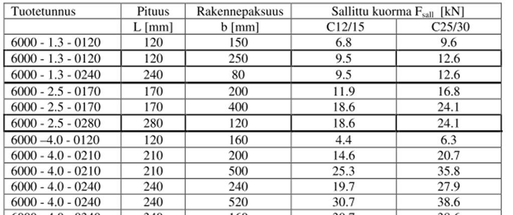 Taulukossa 7 on esitetty Deha 6000-sarjan kuula-ankkureiden sallitut kuormat.