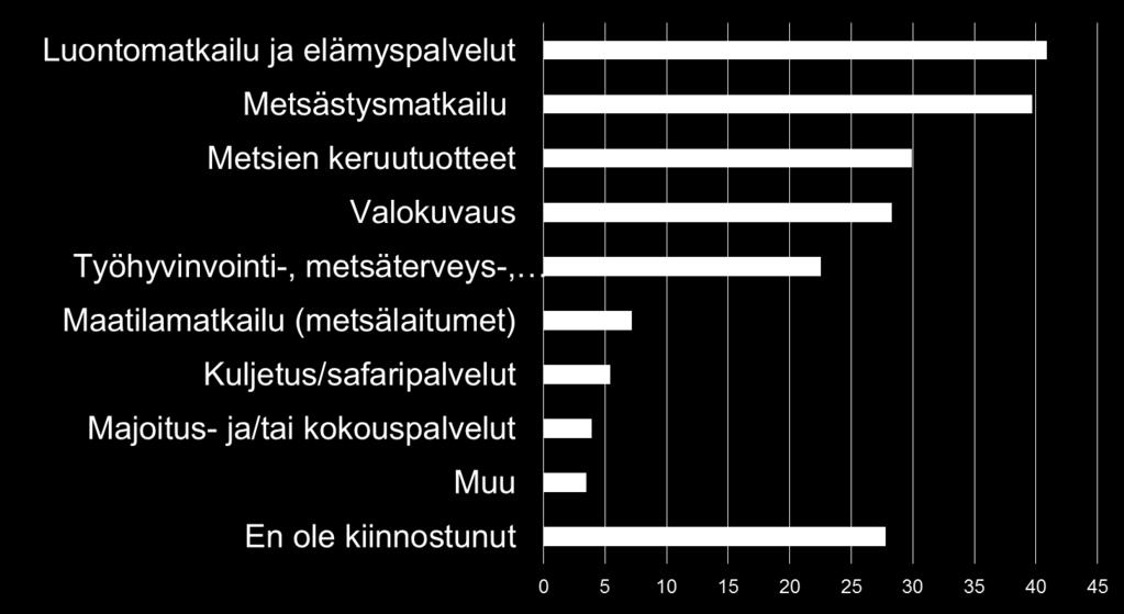 Metsänomistajien kiinnostus: Minkälaiseen yritystoimintaan voisit kuvitella tarjoavasi metsiäsi korvausta