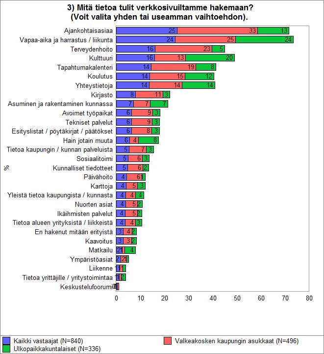 OnlineTutkimus Oy Tutkimusraportti Sivu 6/36 2.3. Mitä tietoa tulit verkkosivuiltamme hakemaan?