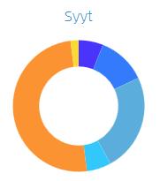 päivää kestävien sairauspoissaolojen määrä on edellisvuoteen nähden merkittävästi kasvanut (1 011 kalenteripäivää).