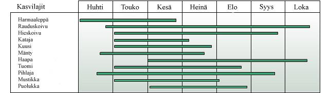 Kuva 1. Luonnontieteellisen keskusmuseon fenologiaseurannan havaintopaikat 3-4. Kuva 2.