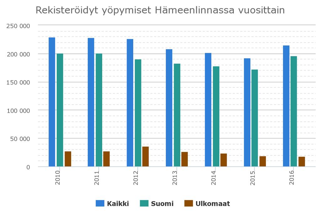 7 Hämeenlinnan matkailu 2010-luvulla Rekisteröityjen yöpymisten valossa Hämeenlinnan matkailu on ollut 2010-luvulla hieman laskusuunnassa vuosi 2016 oli kuitenkin parempi kuin 2015.