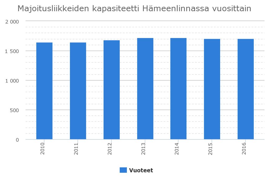Matkan kesto rekisteröidyissä majoitusliikkeissä on Hämeenlinnassa keskimäärin 1,47 vuorokautta, mikä on selvästi alle koko maan keskiarvon (1,83 vrk).