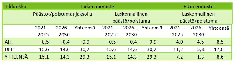 Metsityksen (AFF) ja metsäkadon (DEF) laskenta - mukana