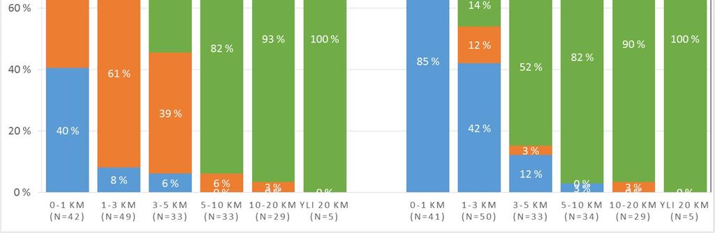 Koulumatkakyselynperusteellasyksylläallekilometrinetäisyyden päästätuodaanprosenttialapsistakouluunautolla,1-3kilometrin päästä16prosenttiaja3-5kilometrinpäästä15prosenttia.