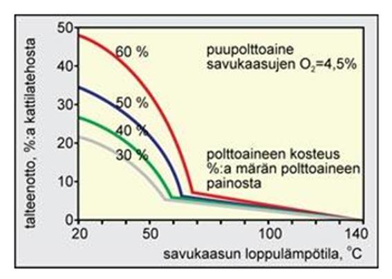 4 Savukaasupesurin käytön avulla prosessista saadaan enemmän energiaa irti biomassasta, joka on yleensä hieman kosteaa.