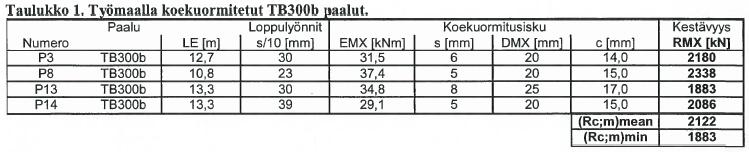 Täydentäviä mittauksia Puunkäsittelyllä Junttan HHK 5A, 0,3 m pudotuskorkeus (R c;m ) mean = γ t ξ 5 R c;d = 1,2 * 1,6 * 850 kn = 1632 kn Ei selkästi löysiä paaluja (s/10 > 35