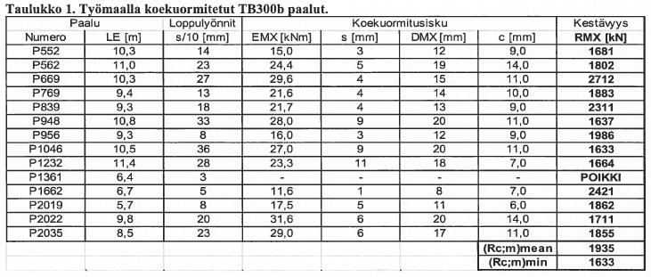 Tuotantopaaluja Massatehtaalla Junttan HHK 4A, pudotuskorkeus 0,25 m (Tuotelehti 0,35 m) (R c;m ) mean = γ t ξ 5 R c;d = 1,2 * 1,6 * 850 kn = 1632 kn