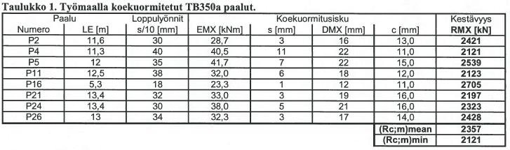 Ensimmäinen mittauskerta, yksittäisiä paaluja eri kohteista Juttan HHK 5A, pudotuskorkeus 0,4 m (Tuotelehti 0,45 m) (R c;m ) mean = γ t ξ 5 R