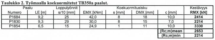 Tuotantopaalujen mittauksia Massatehtaalla Junttan HHK 5A, 0,4m pudotuskorkus Ei yli 30 mm