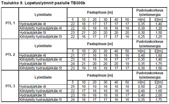 Teräsbetonipaalujen TB300b lopetuslyönnit RT-2011 Tuotelehti