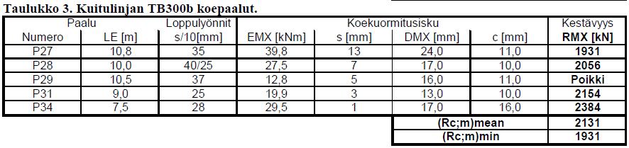 RMX=~1400kN > upotusta jatkettu > s/10=25mm > RMX=2056 kn