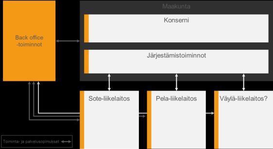 4 (6) Kommentoinut [A9]: Kts. edellinen kommentti rakenteeseen liittyen. Jos yhtiöt mukana, niin kuva täytyy päivittää. Teksti muuten ok.