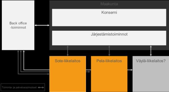 5 (6) Kuva 5: Hankekori 5: Liikelaitosten muodostaminen SOTE-liikelaitoksen toiminnan käynnistämisen suunnitelma jaettu kolmeen osaan.