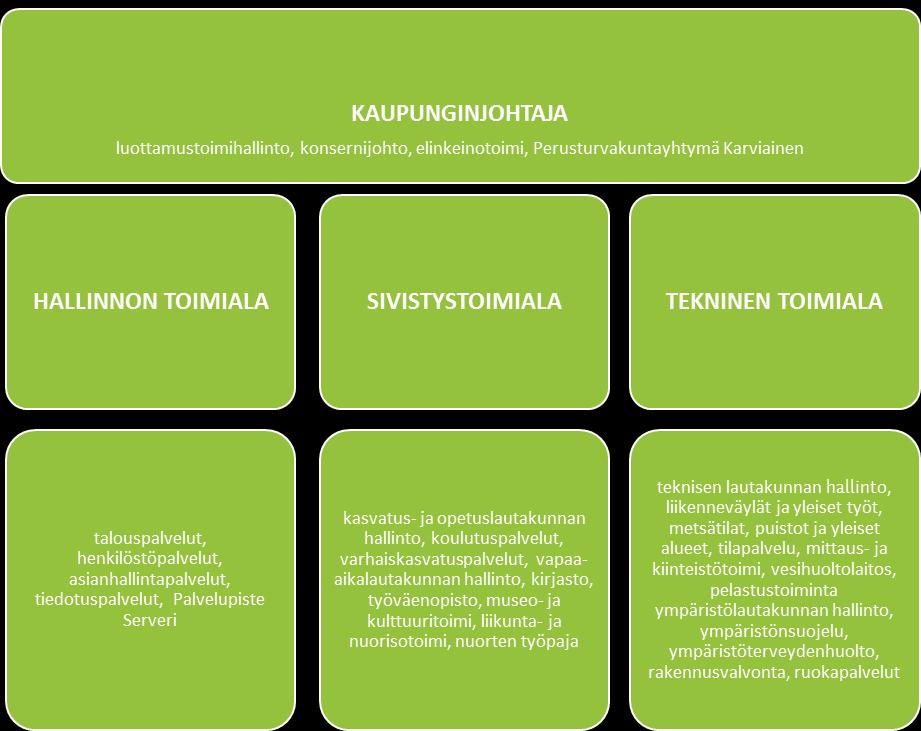 2 KAUPUNGIN VIRANHALTIJAORGANISAATIO 2.