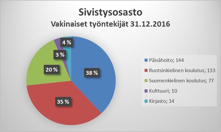 5 Sosiaali- ja terveysosasto Vakinaiset työntekijät 31.12.