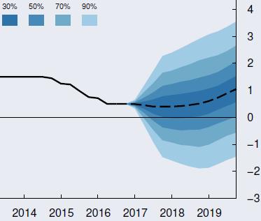 Korot saavuttaneet aallonpohjan Norjassa 4 Norjan keskuspankki on pitänyt koron ennallaan laskettuaan sitä kerran 0,5 prosenttiin vuonna 2016.