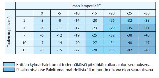 TAULUKKO 1. Pakkasen purevuus riippuu ilman lämpötilasta ja tuulen nopeudesta (Ratu C8-0377. 2010, 2) 2.
