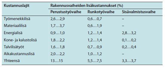 Työmenekit ja rakennusmateriaalien kulutus ovat suurempia. Lisäksi kalustoa ja koneita tarvitaan enemmän, mikä lisää myös kustannuksia.