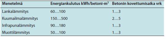 Taloudellisin vaihtoehto talvibetonoinnissa on nopean muottikierron saavuttaminen tehokkaan lämmityksen avulla. Se edellyttää, että betonin kovettumislämpötilaa nostetaan.