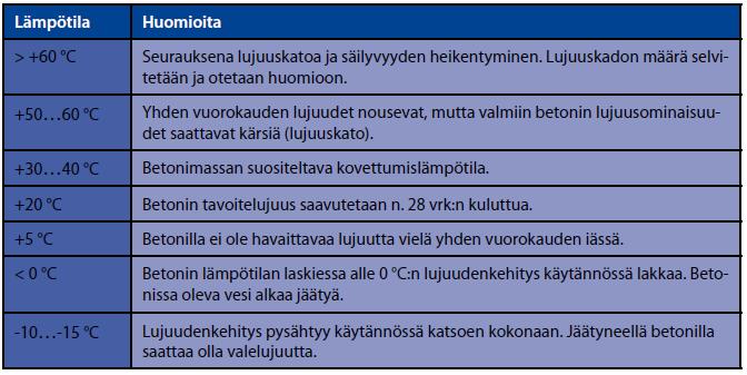 6 BETONIN LUJUUDENKEHITYS Talviolosuhteissa betonin lujuudenkehitykseen tulee kiinnittää erityistä huomiota. Jotta betonin lujuudenkehitys on oikeanlaista, se tarvitsee riittävän lämpötilan.