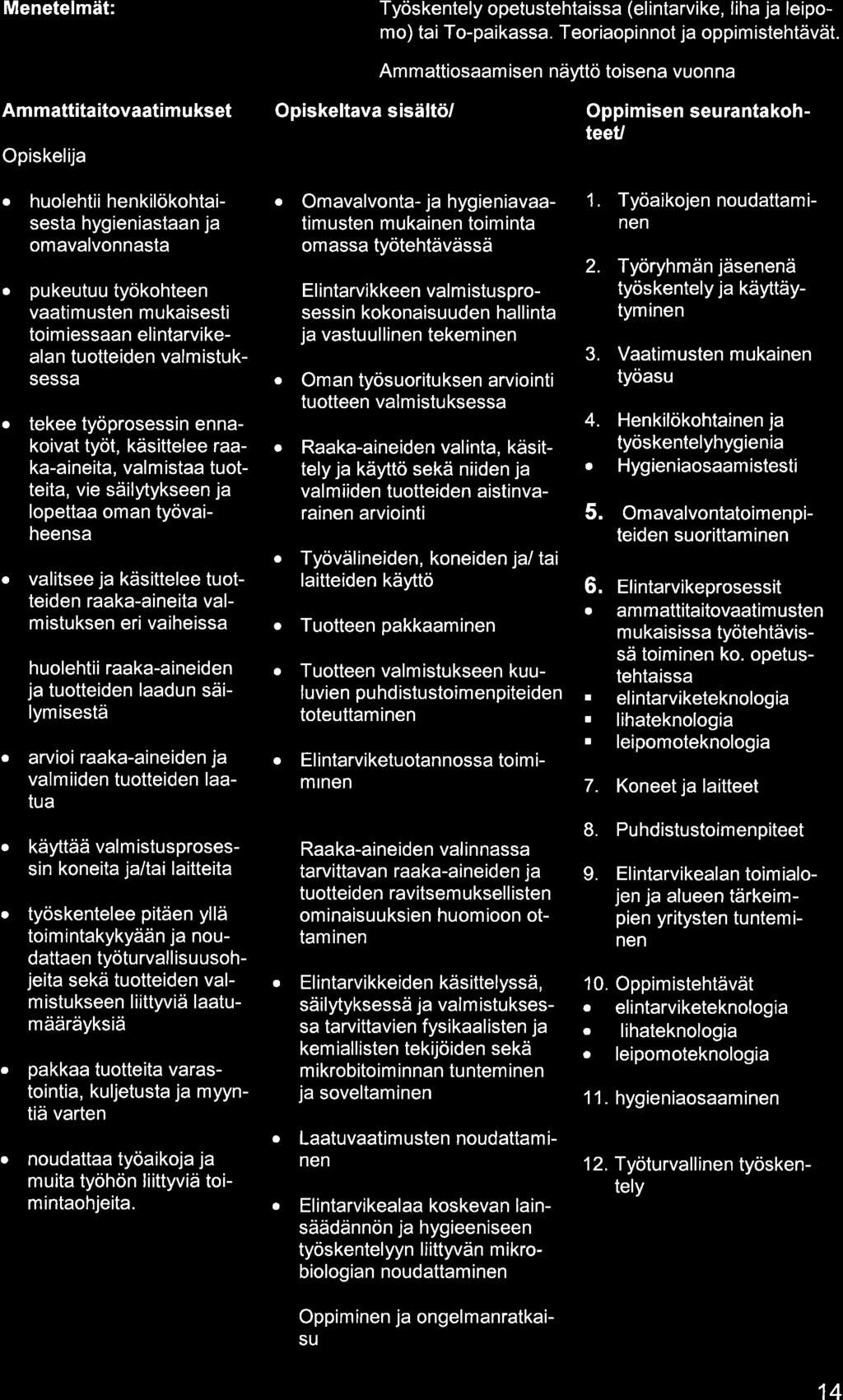 Menetelmät: Työskentely opetustehtiss (elintrvike, lih j leipomo) ti To-pikss. Teoriopinnot j oppimistehtävät.