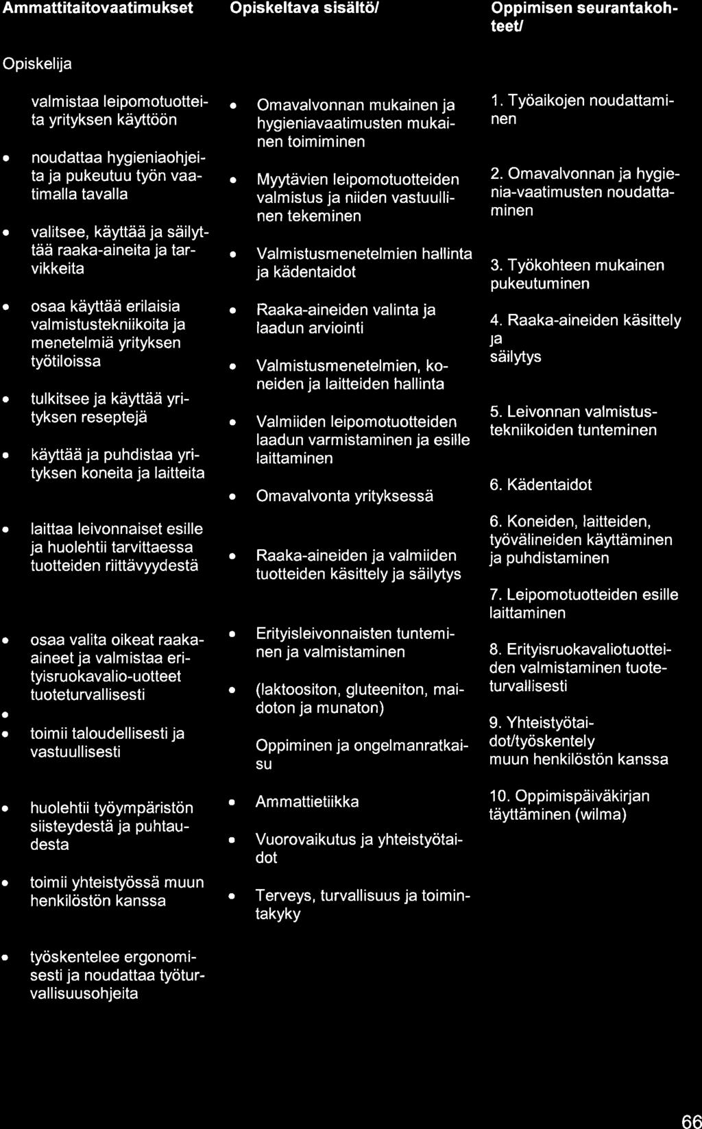 Am mttit itovtim u kset Opiskeltv sisältö/ Oppimisen seurntkohteeu Opiskelij vl m ist leipomotuotteit yrityksen käyttöön noudtt hygien iohjeit j pukeutuu työn vtimll tvll vlitsee, käyttää j säilytlää