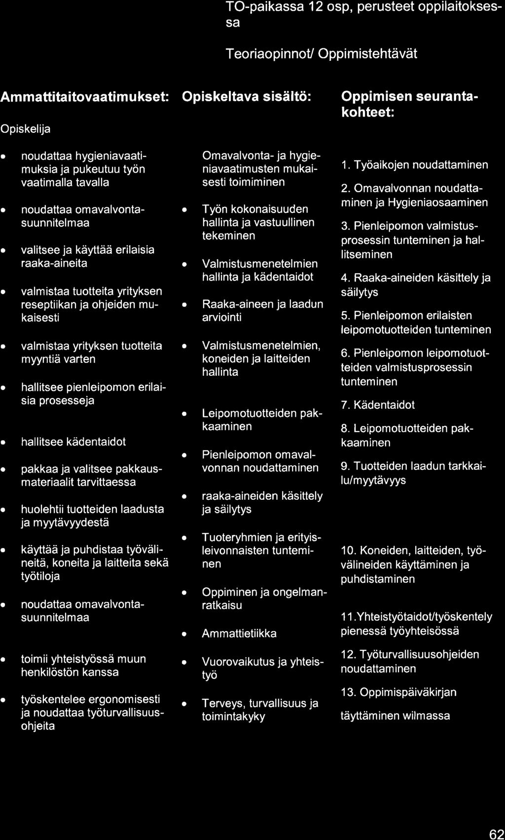 TO-pikss 12 osp, perusteet oppilitokses- SA TeoriopinnoU Oppimistehtävät Am mttititovti m u kset: Opiskeltv sisältö: Oppimisen seurntkohteet: Opiskelij O O noudtt hygienivtimuksi j pukeutuu työn