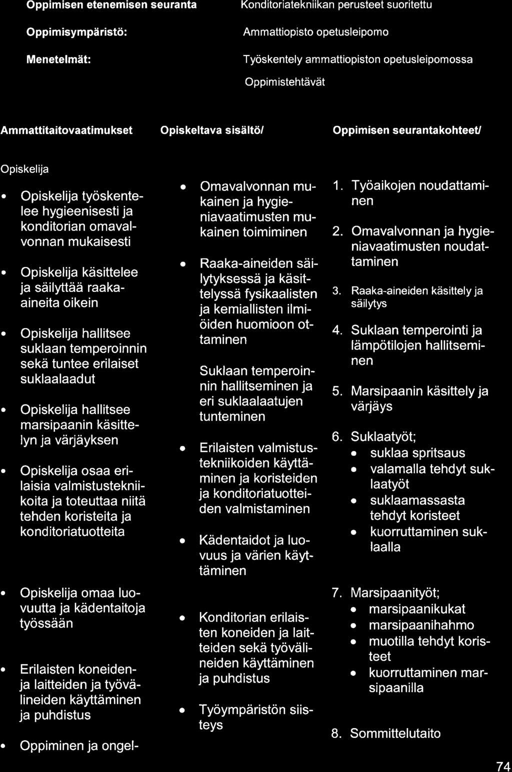 Oppimisen etenemisen seurnt Oppimisympäristö: Menetelmät: Kond itoritekniikn perusteet suoritettu Am mttiopisto opetusleipomo Työskentely m mttiopiston opetusleipomoss Oppimistehtävät Am mttititovtim