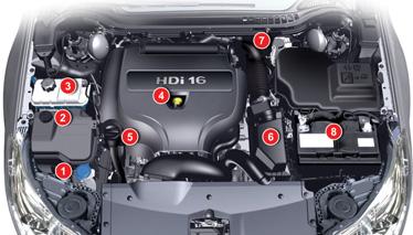 TARKISTUKSET Moottorit HDi 160 - HDi 200 (varustettu hiukkassuodattimella) 1. Lasin- ja lampunpesimien nestesäiliö 2. Ohjaustehostimen ja jousituksen nestesäiliö 3.