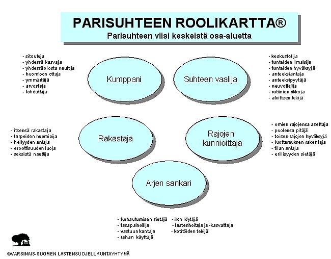 Kuvio 2. Parisuhteen roolikartta (Varsinais-Suomen lastensuojelukuntayhtymä 2013).