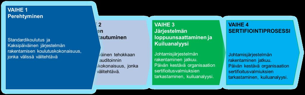 Polku sertifiointiin, vaihe 1 Standardin sisältökoulutus Välitehtävä Johtamisjärjestelmän rakentamiskoulutus