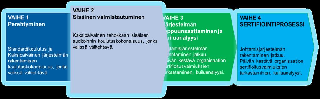 Polku sertifiointiin, vaihe 2 VAIHEESTA 1 Sisäisen auditoinnin koulutus Välitehtävä Sisäisen auditoinnin koulutus