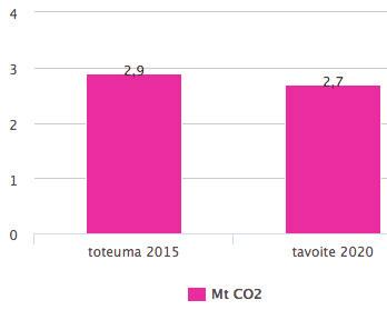Helenin kiinteistöjen alueilla syntyneet jätteet, tonnia 2.5 ILMASTOVAIKUTUKSET Tavoitteenamme on vähentää hiilidioksidipäästöjä.