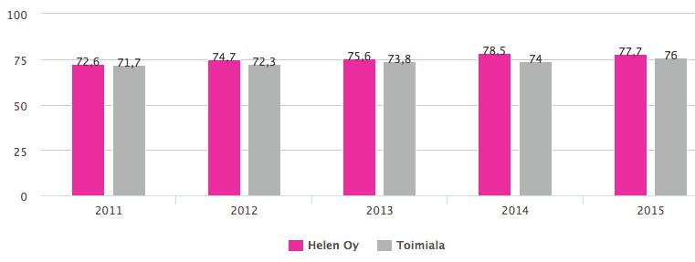 Syksyllä 2015 kutsuimme vuorostamme yritysasiakkaidemme yritysvastuuasiantuntijoita tutustumaan toimintaamme.