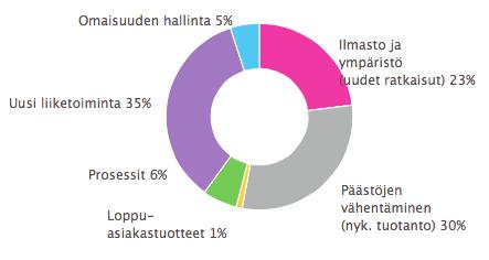 3.3 UUSIA TUOTTEITA JA PALVELUJA Asiakkaiden tarpeisiin kehittämämme uudet tuotteet ja palvelut auttavat vähentämään hiilidioksidipäästöjä.
