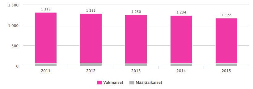 Helen Oy:n ja Helen Sähköverkko Oy:n henkilöstömäärä Henkilöstö tehtäväryhmittäin 31.12.2015 4.1 OSAAVA HENKILÖSTÖ Henkilöstön osaaminen ja hyvinvointi on meille erittäin tärkeää.