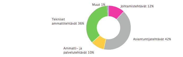 jatkuva oppiminen työssä, opiskelu ja lisäkoulutuksen hankkiminen sekä omassa organisaatiossa että sen ulkopuolella.