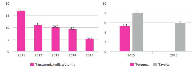 Osoituksena työturvallisuuden jatkuvasta parantamisesta Nolla tapaturmaa -foorumi myönsi meille vuonna 2015 II-tason Kohti maailman kärkeä -kunniakirjan vuoden 2014 saavutuksista.