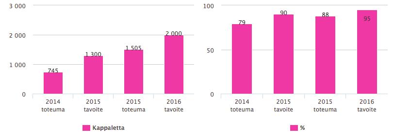 Vuonna 2016 tavoitteenamme on 2000 turvallisuushavaintoa, joista vähintään 95 prosenttiin reagoidaan kuukauden sisällä ilmoituksen tekemisestä.
