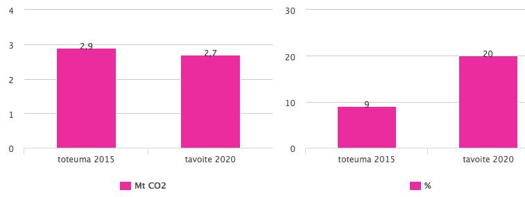 2 HIILINEUTRAALI TULEVAISUUS Tavoitteenamme on tuottaa energiaa hiilineutraalisti vuonna 2050.